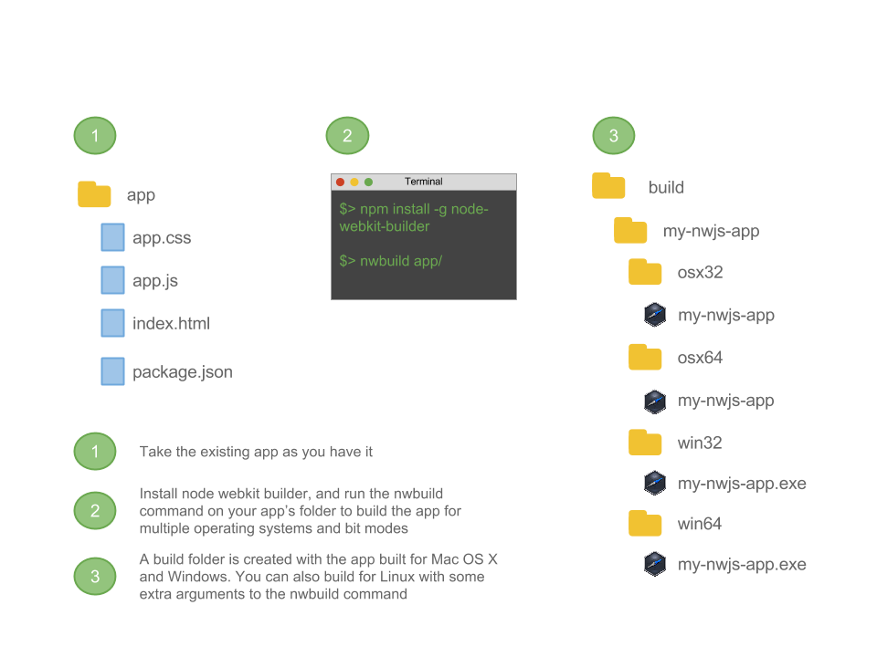 Figure 5 How the node-webkit-builder tool can build native executables of an NW.js app for both 32-bit and 64-bit versions of Mac OS X and Windows.