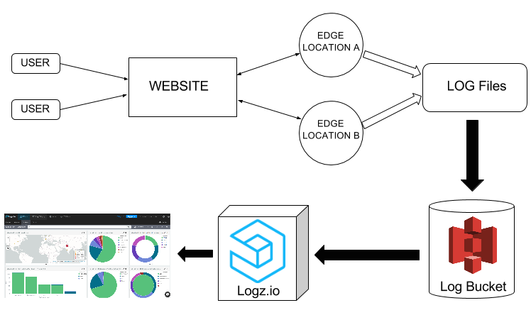 Process login. Elk Stack.