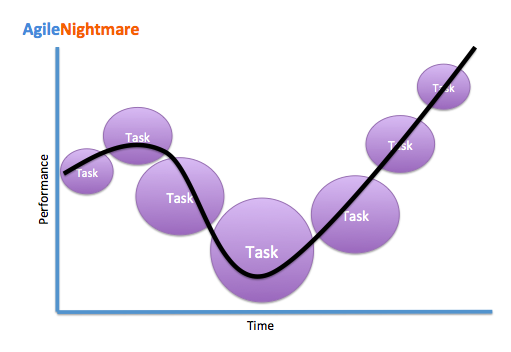 Figure 2: Team&apos;s performance and Scrum Masters&apos; task load relationship