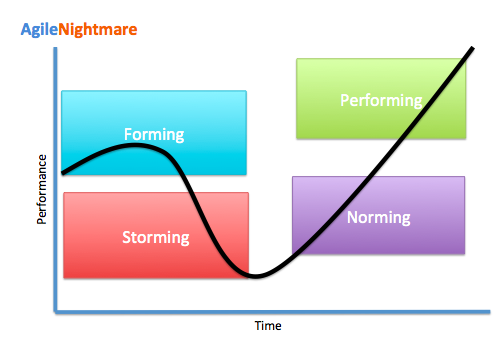 Figure 1: Team Stages and it&apos;s expected level of performance.