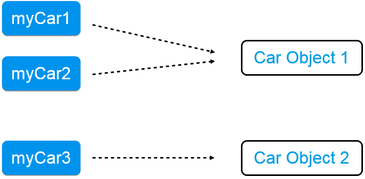 Object Identity Example 3