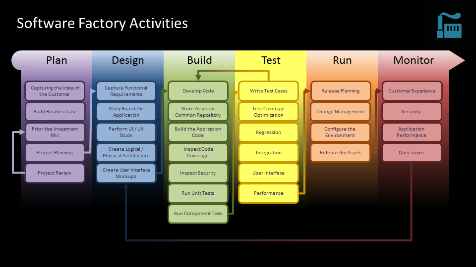 Physical requirements. Factory software. Project planning software. Functional requirements. Code and Fix model это.