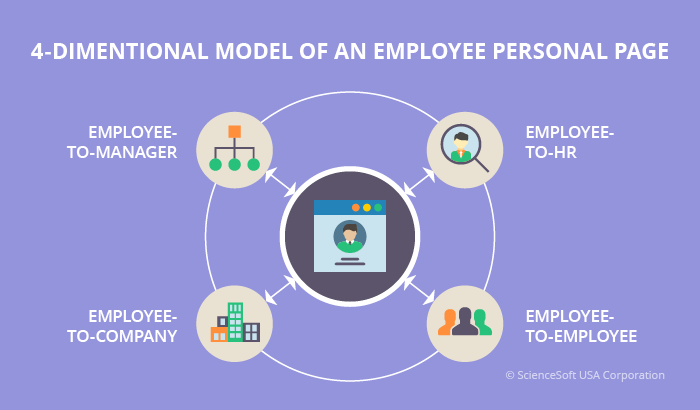 4 dimensions of an employee personal page