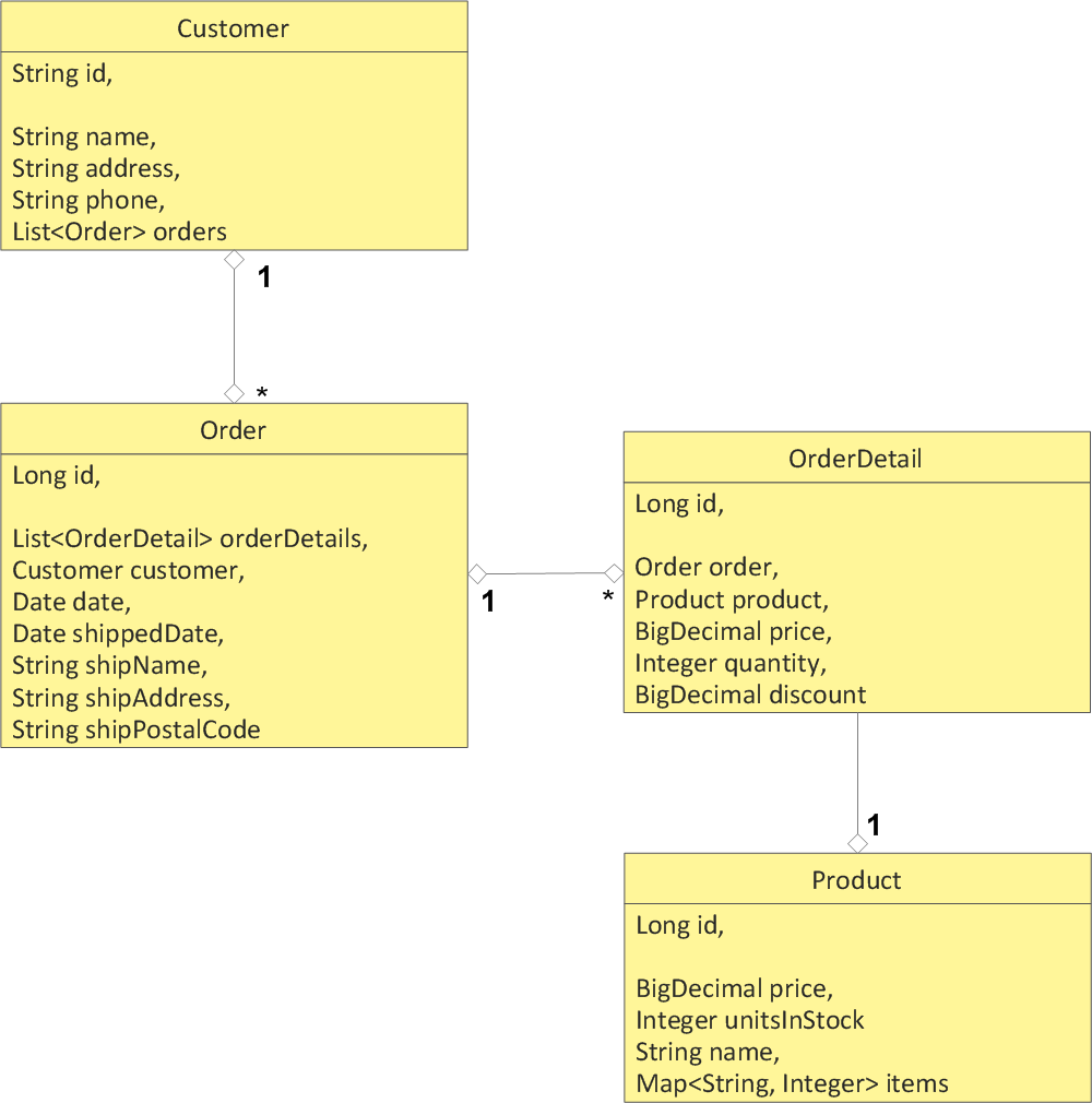 A Look At The Java Distributed In Memory Data Model Powered By Redis Dzone Java