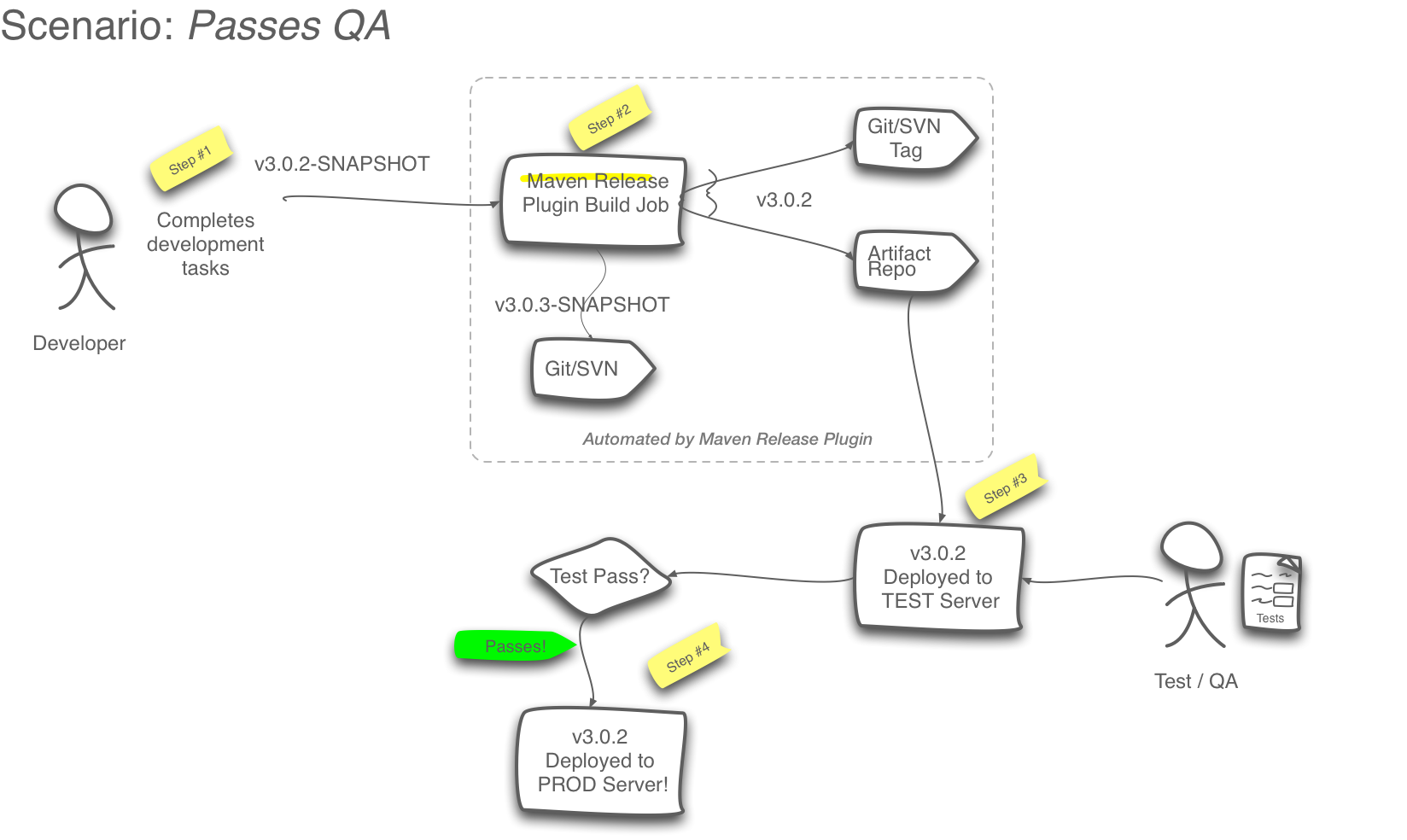 Git инструменты разработчика. Снапшот диска схема. Схема работы снэпшота. Git snapshot. Release plugin