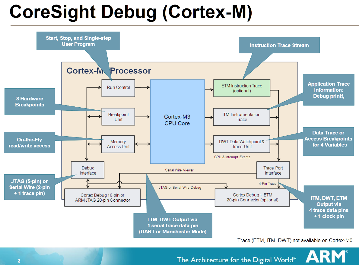 Single Wire Output With The Arm Cortex M And Eclipse Dzone Iot