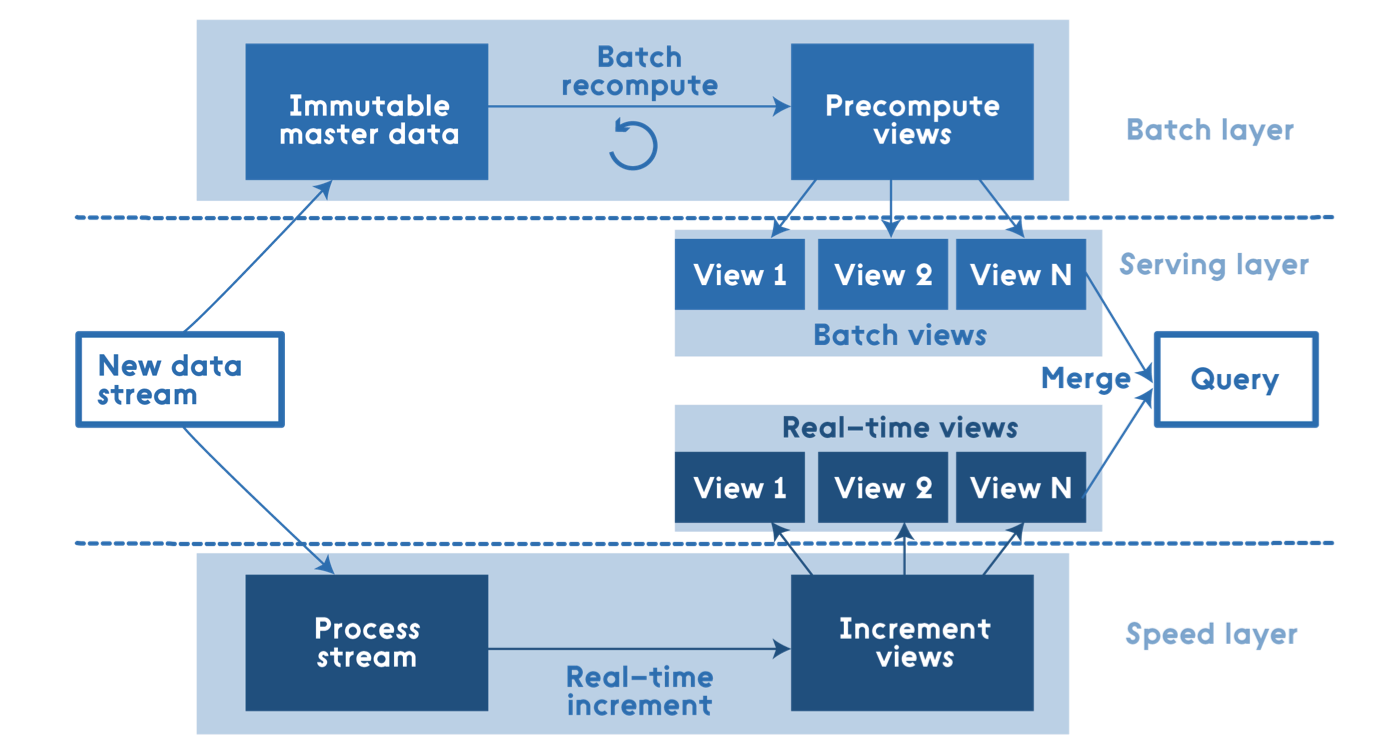 Layers of Lambda Architecture