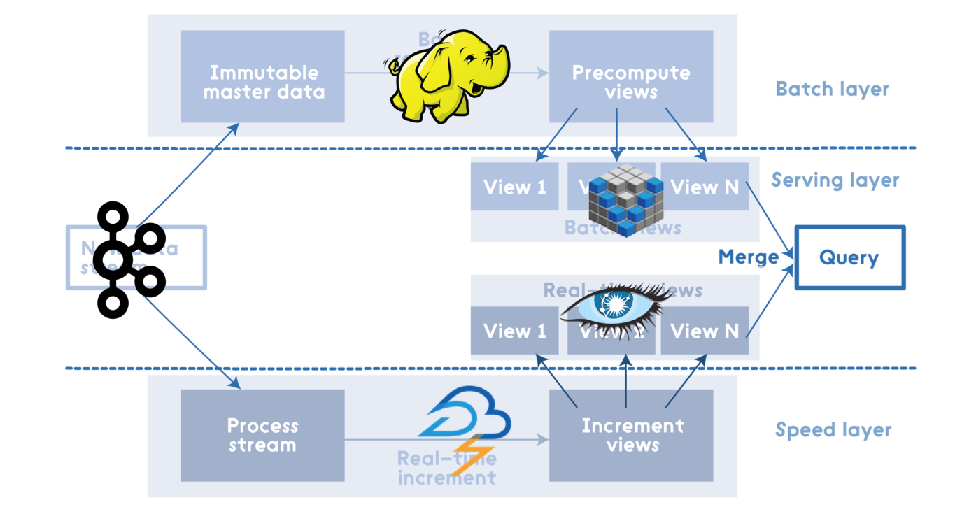 Lambda Architecture with Apache Spark DZone