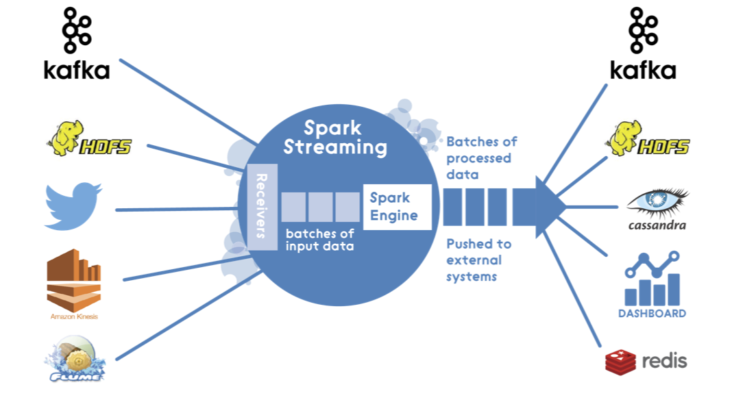 Spark Streaming Architecture