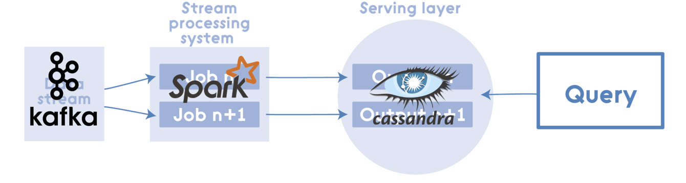 One of Kappa Architecture Implementations