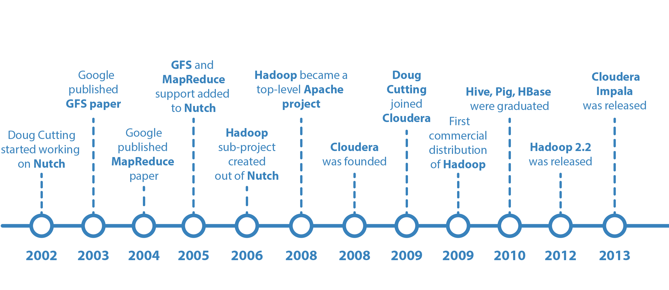 Apache Hadoop: Brief History