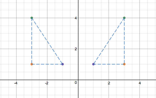 Reflecting points in the y axis