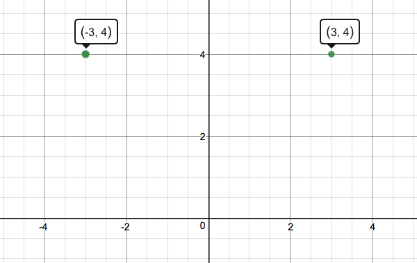 Reflecting a point in the y axis