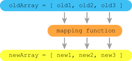 The map method creates new elements from old