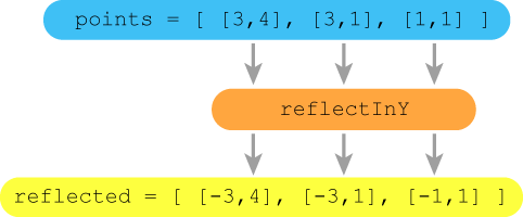 Use map to pass all points through reflectInY