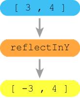 The reflectInY function changes the sign of the x coordinate