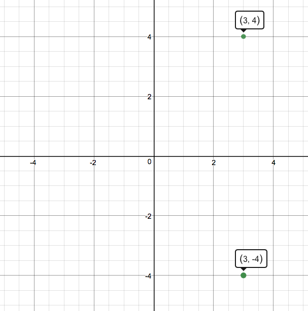 Reflecting a point in the x-axis