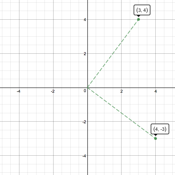 Rotating a point by 90 degrees