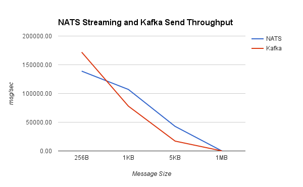 Benchmarking NATS Streaming and Apache Kafka DZone Performance. 