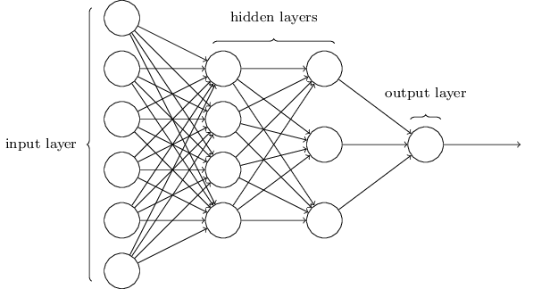 An Example of Multilayer Perceptron Architecture