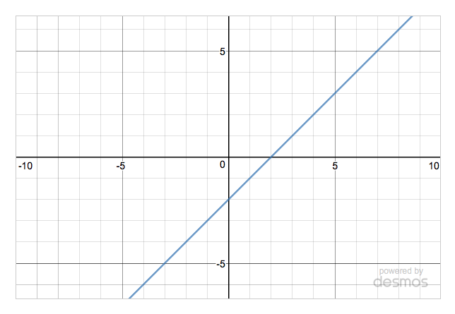 Blank Desmos calculator with expressions list and buttons hidden