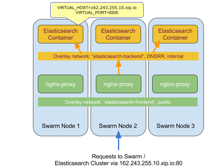 docker elasticsearch sudo su