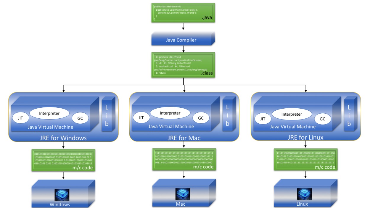 Java hotspot vm. Интерпретатор java. For java. Node java. Ava v DS.