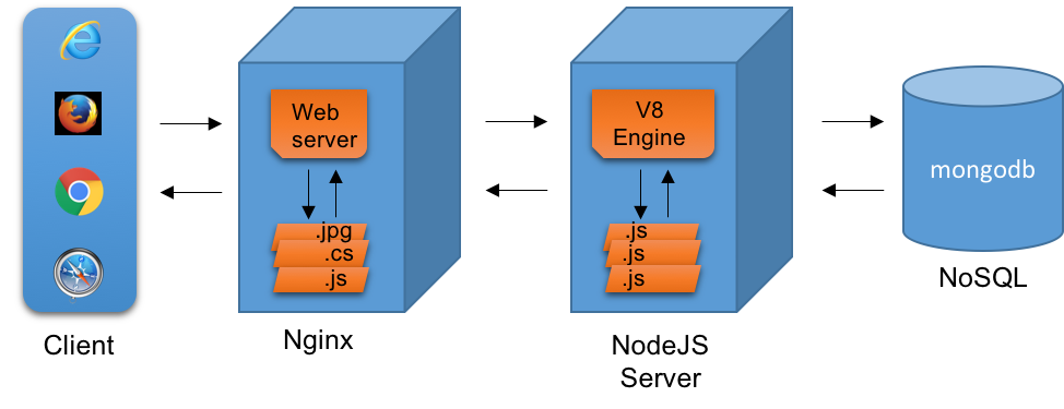 Asus node js web framework как отключить