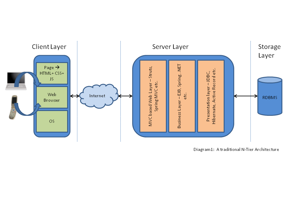 Storage layer. Архитектура веб приложений. Типы архитектуры веб приложений. Схема архитектуры API сервера. Архитектура vue приложений.