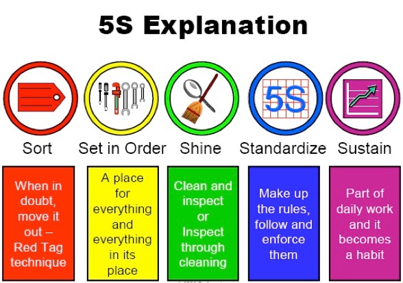 lesson plan about 5s methodology