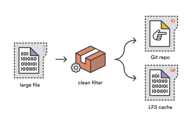 The Git LFS clean filter converts large files into tiny pointer files.