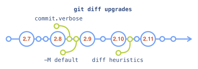 git diff upgrades in 2016