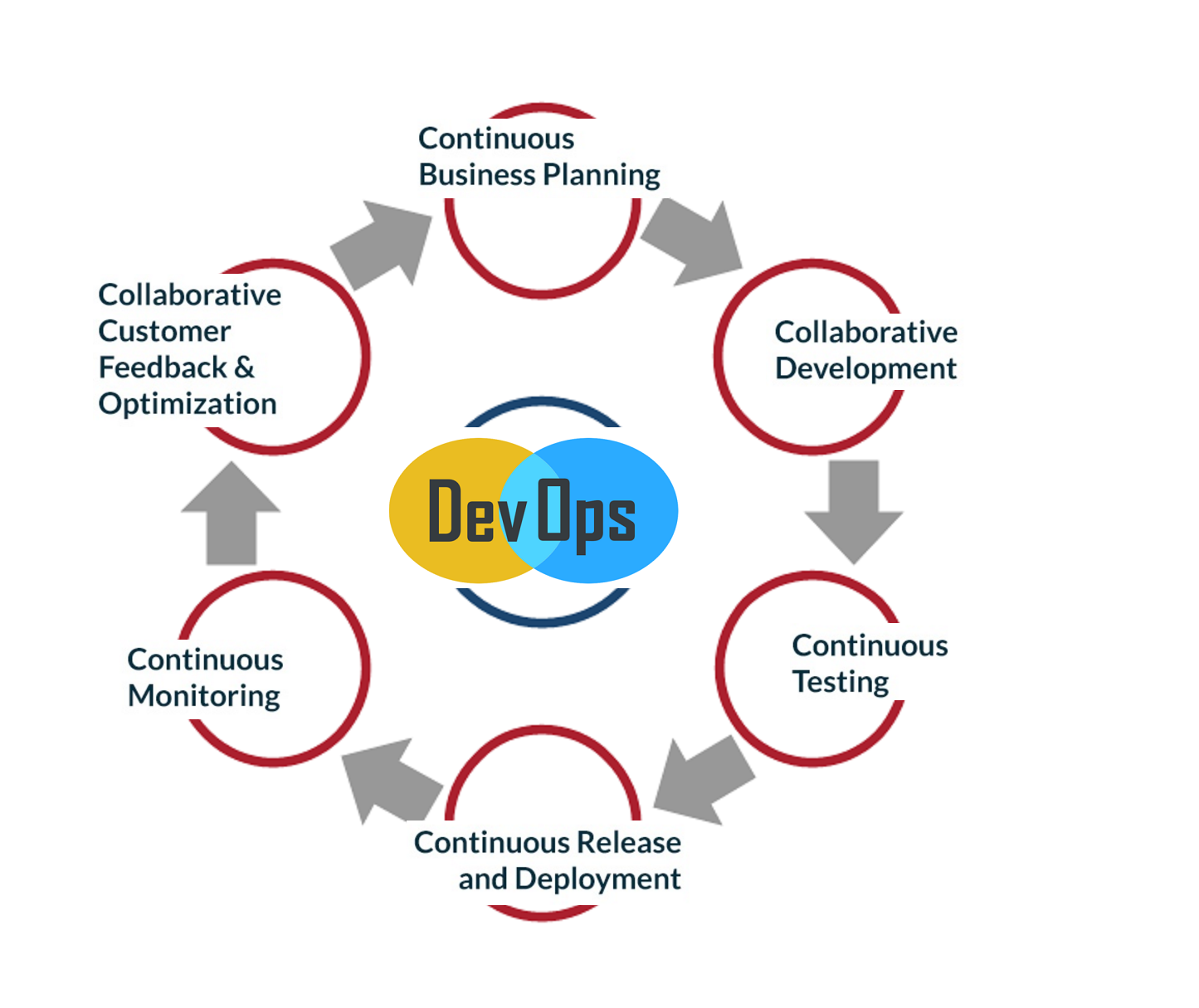 The 6 Cs Of The Devops Cycle Dzone 1726