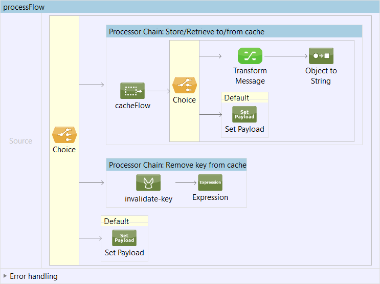 processFlow