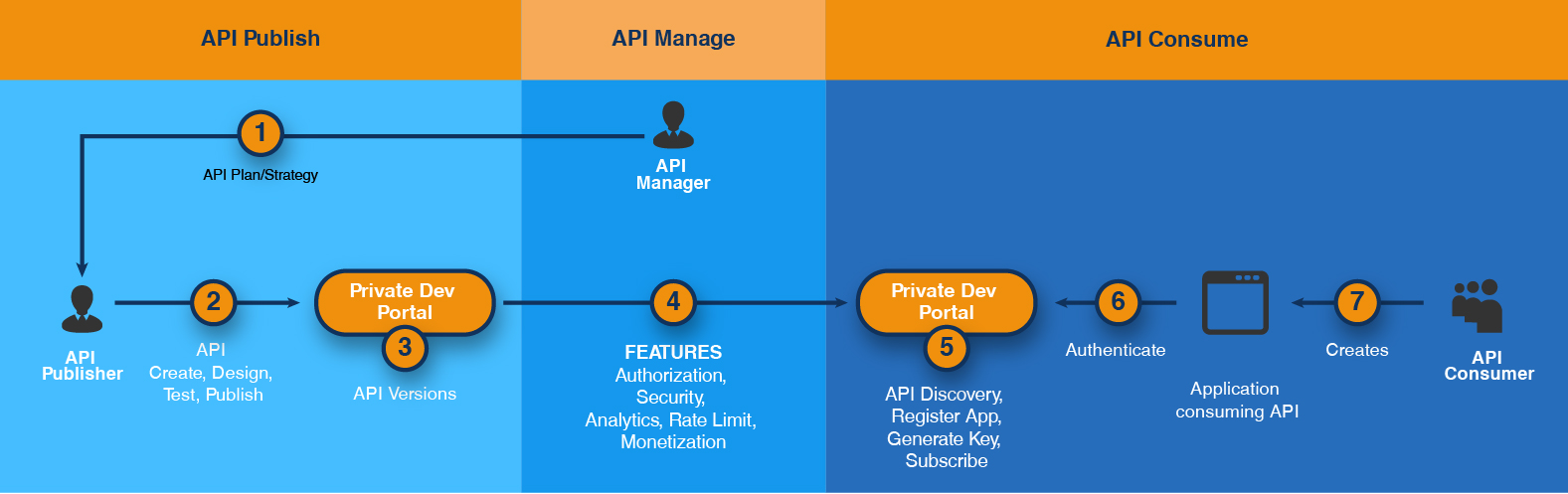 FIG-2:  API life-cycle and personas