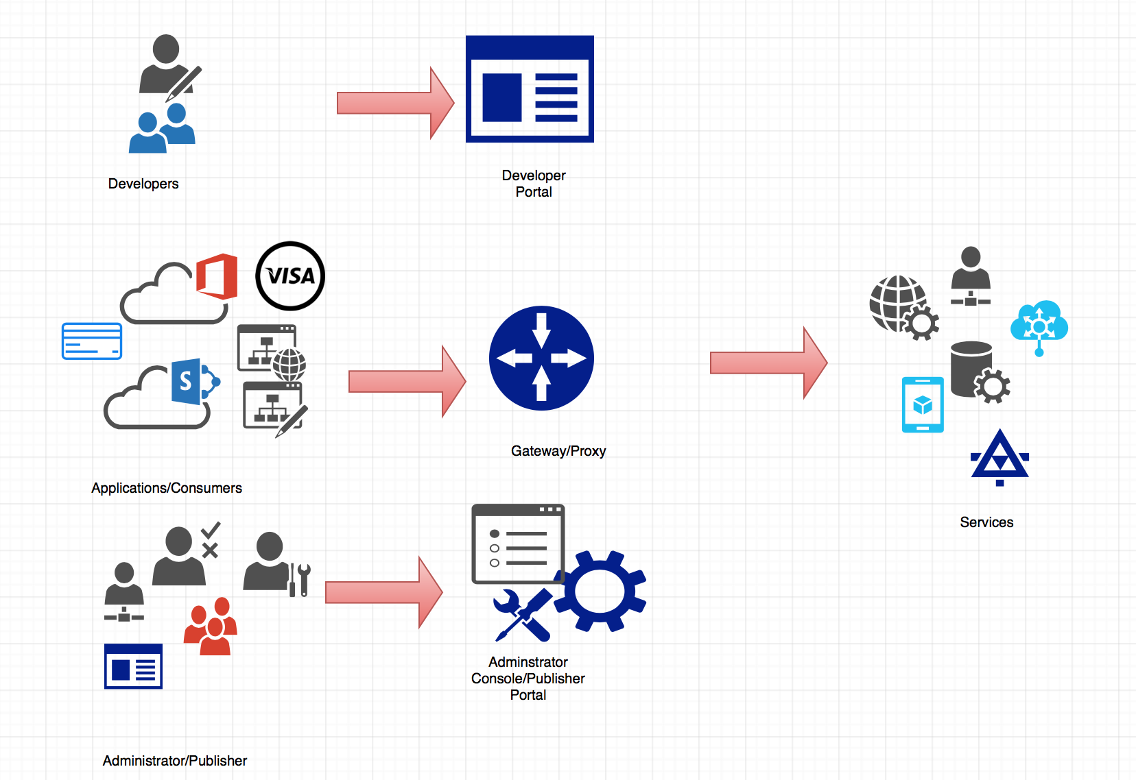 Api create. API first.