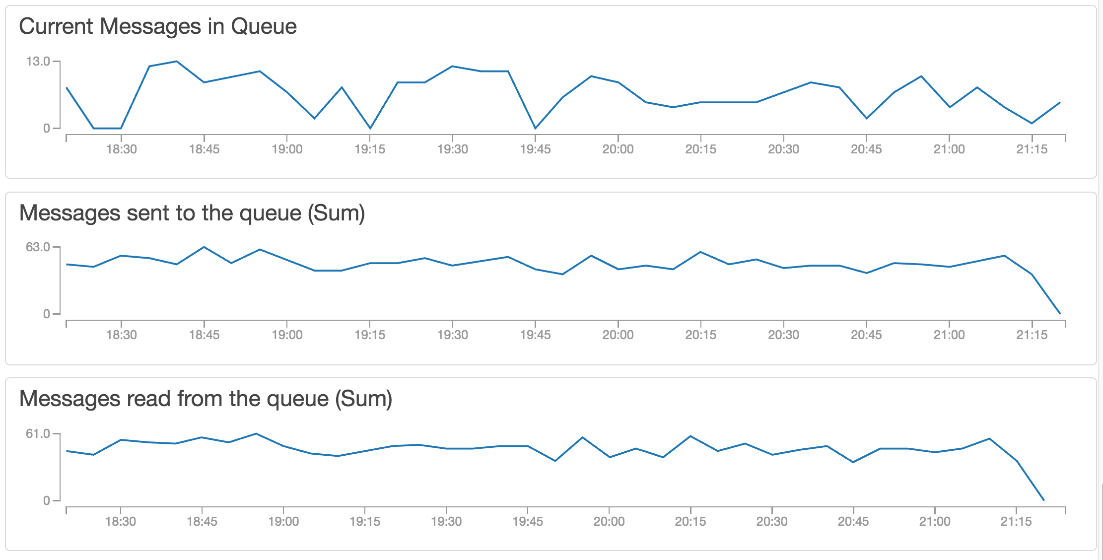 Monitoring SQS using CloudWatch 