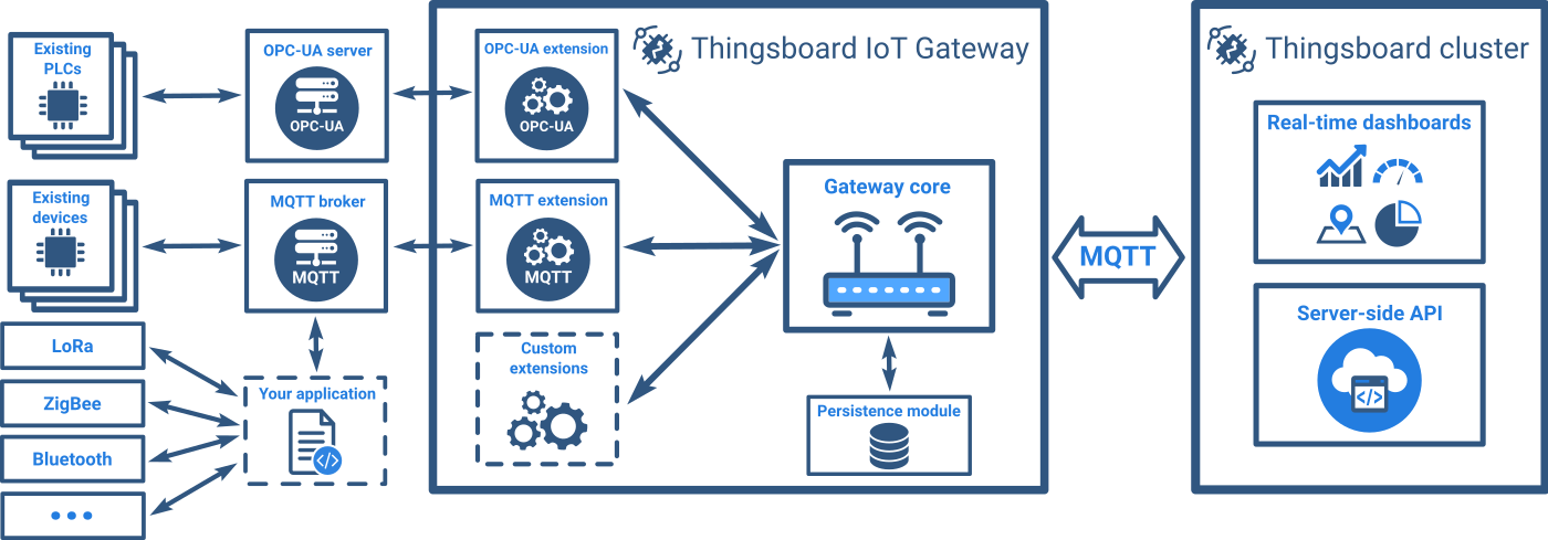 Wordwall gateway to the world b1. IOT шлюз. Архитектура IOT. Thingsboard. Шлюз ZIGBEE.