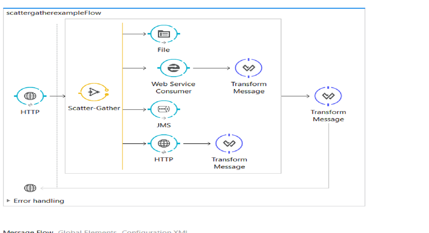 Multicasting Scatter Gather Messages With Mulesoft Dzone Integration