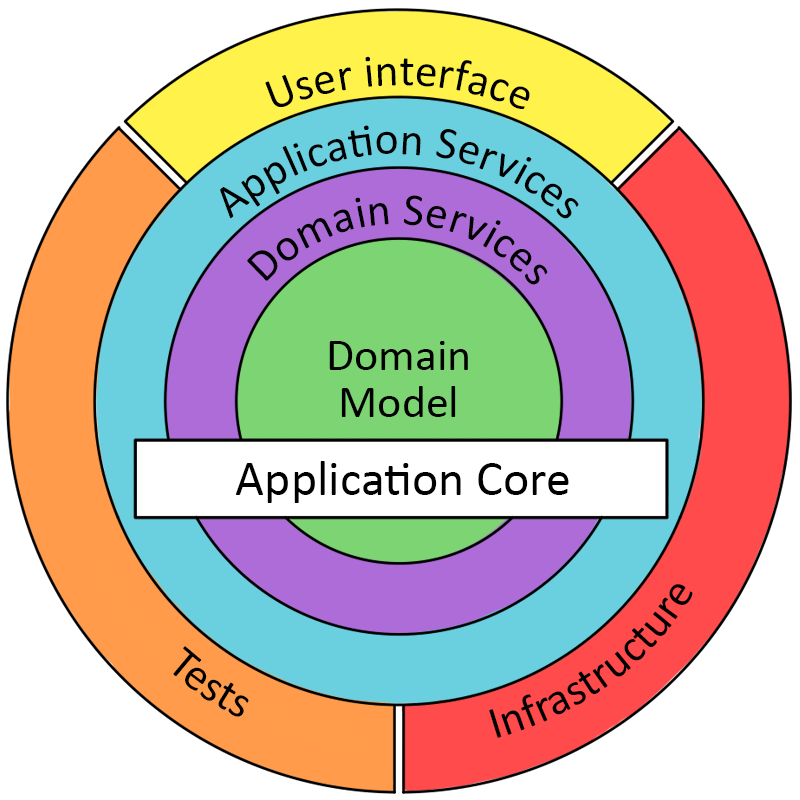 Onion Architecture Is Interesting - DZone