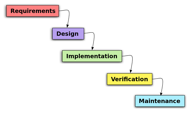 Object-Oriented Analysis and Design (Part 1) - DZone