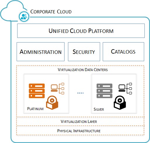 Multi-Tier Cloud Architecture