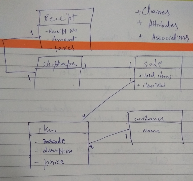UML Domain Model with attributes and associations