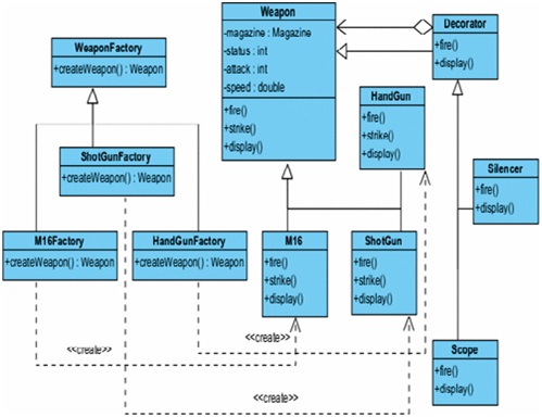 Design Patterns for FPS Game Weapons - DZone