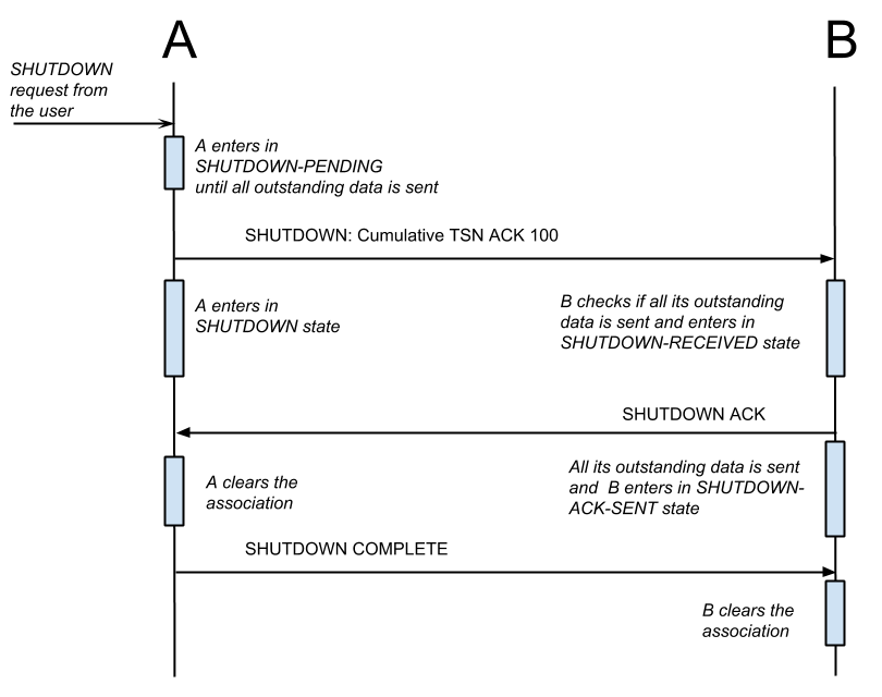 Шатдаун что это такое простыми словами. SCTP Flow. SCTP data Flow. SCTP retransmission Flow. SCTP Association Cisco asp as.