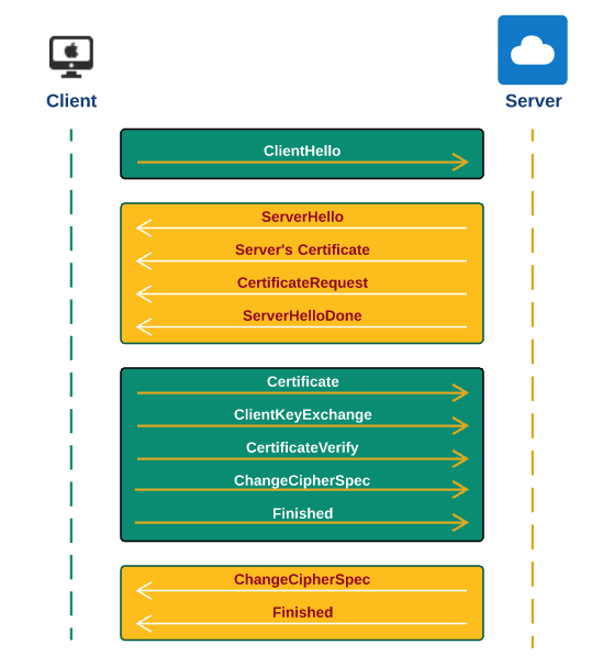 Mutual Authentication Message Exchanges Between Client And Server