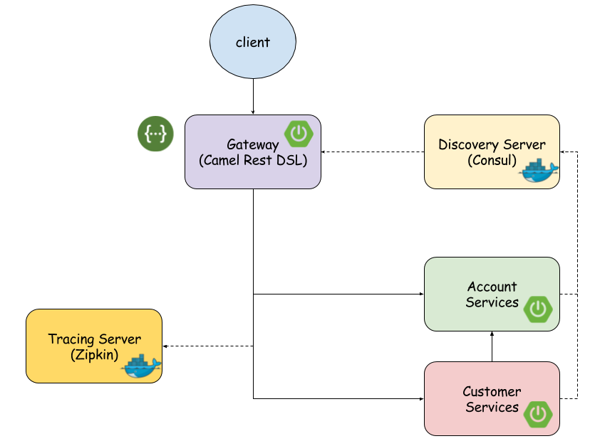 Spring cloud sleuth. Zipkin. Camel сервер. Spring context. Application context Spring.