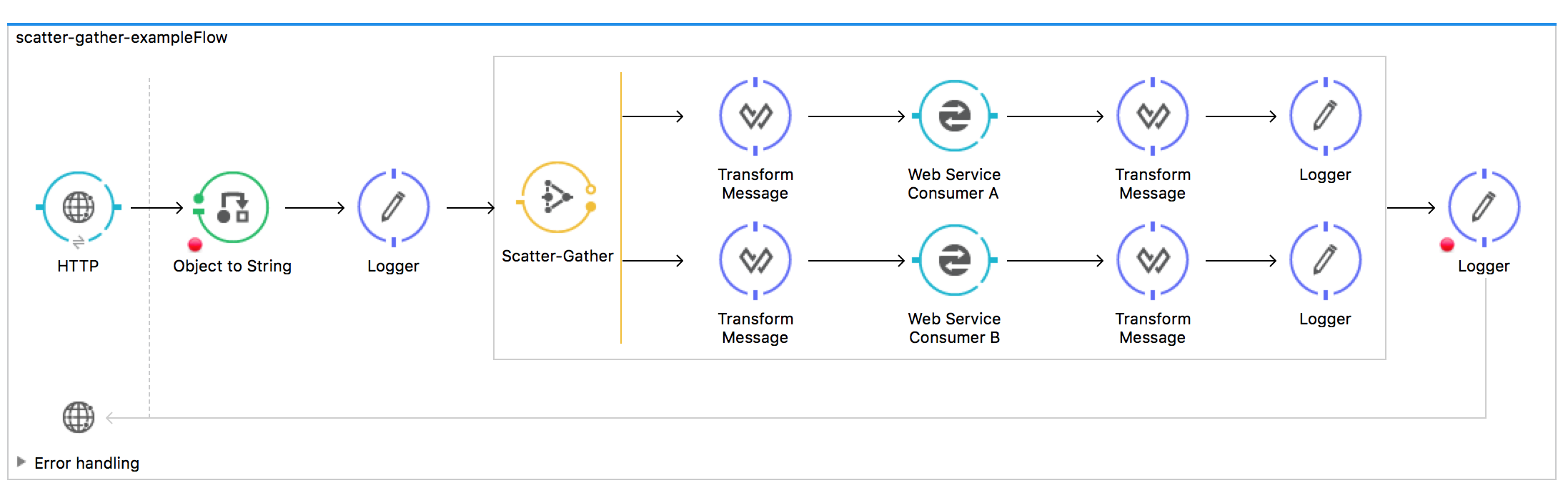 Scatter Gather In Mule Esb Dzone Integration