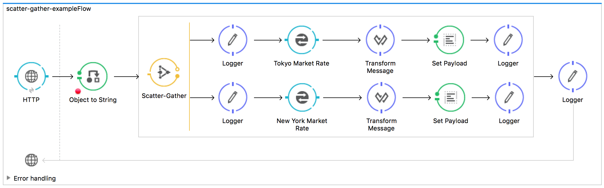 Scatter Gather In Mule Esb Dzone Integration