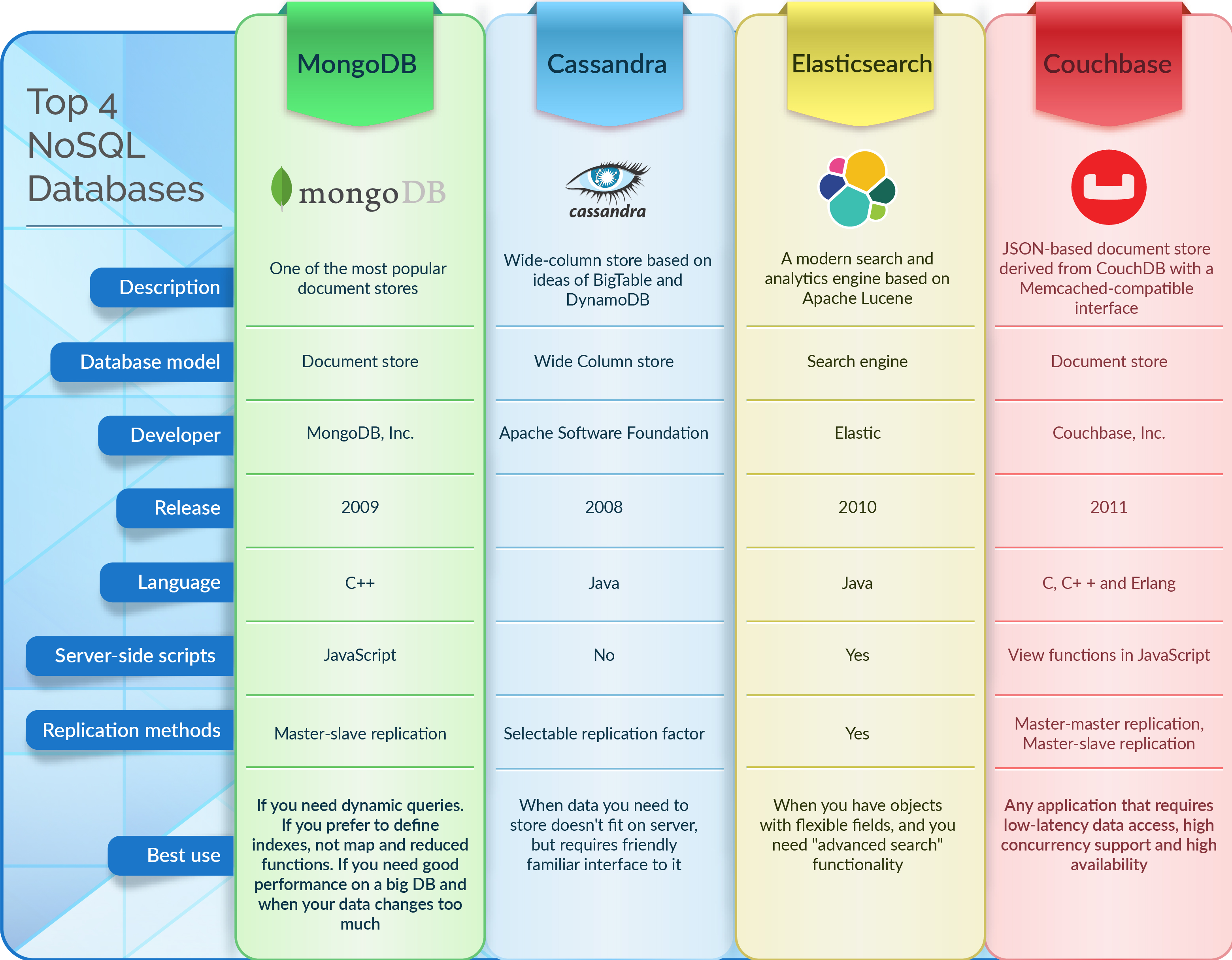 what are nosql databases used for